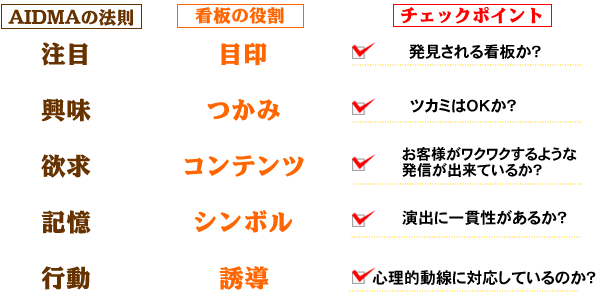 マーケティングと看板