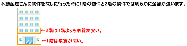 1階と2階の違い